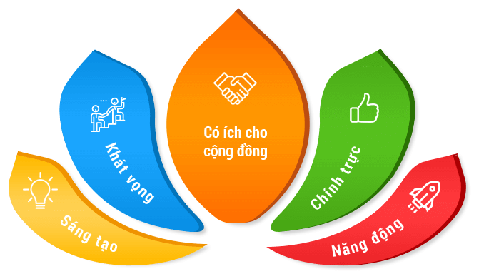 Tầm nhìn và sứ mệnh Alo Vệ Sinh